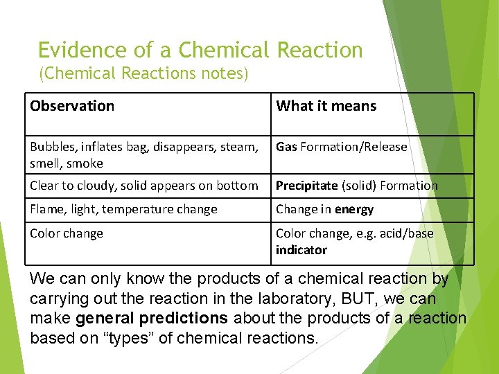 Evidence of a Chemical Reaction (Chemical Reactions notes) Observation What it means Bubbles, inflates