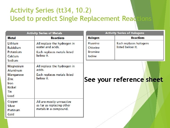 Activity Series (tt 34, 10. 2) Used to predict Single Replacement Reactions See your