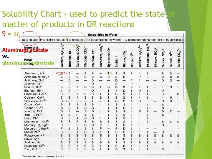 Solubility Chart - used to predict the state of matter of products in DR