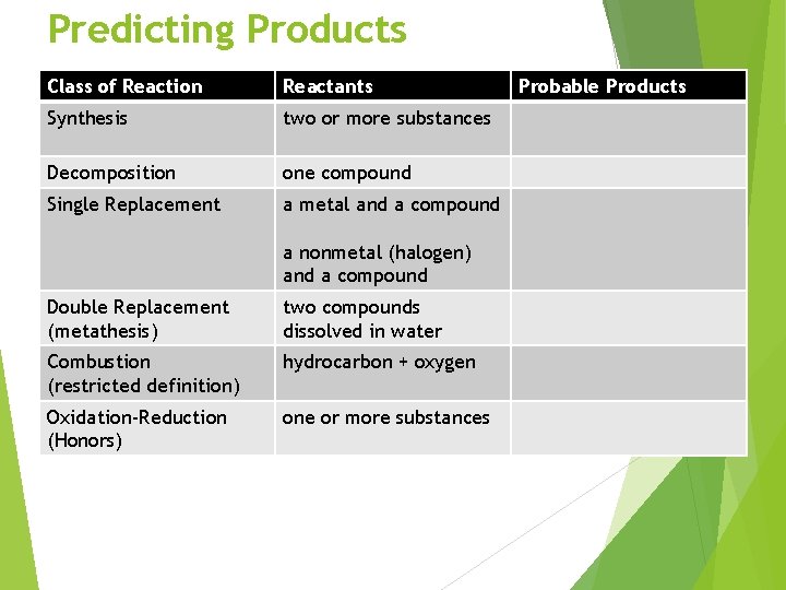 Predicting Products Class of Reaction Reactants Synthesis two or more substances Decomposition one compound