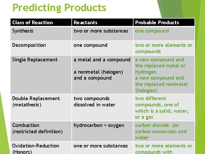 Predicting Products Class of Reaction Reactants Probable Products Synthesis two or more substances one