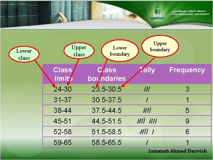 Lower class Upper class Lower boundary Upper boundary Class limits Class boundaries Tally Frequency