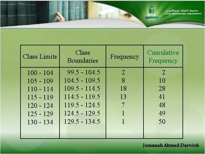 Class Limits Class Boundaries Frequency Cumulative Frequency 100 - 104 105 - 109 110