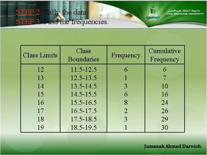STEP 2 Tally the data. STEP 3 Find the frequencies. Class Limits Class Boundaries