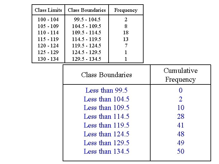 Class Limits Class Boundaries Frequency 100 - 104 105 - 109 110 - 114