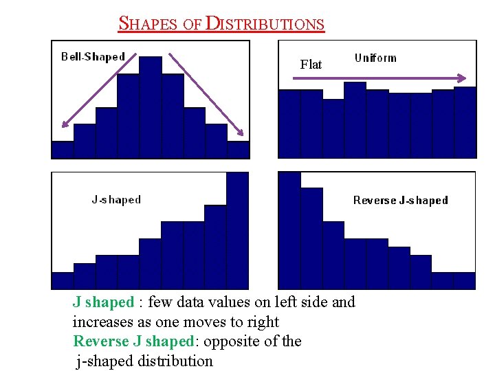 SHAPES OF DISTRIBUTIONS Flat J shaped : few data values on left side and
