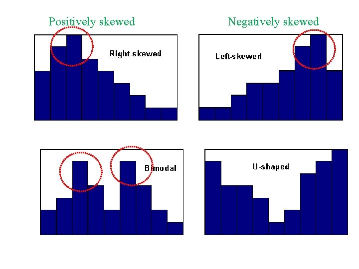 Positively skewed Negatively skewed 