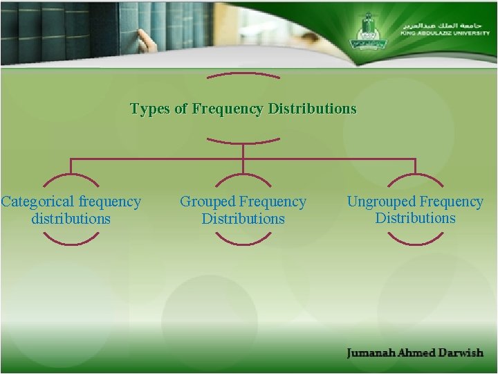 Types of Frequency Distributions Categorical frequency distributions Grouped Frequency Distributions Ungrouped Frequency Distributions 