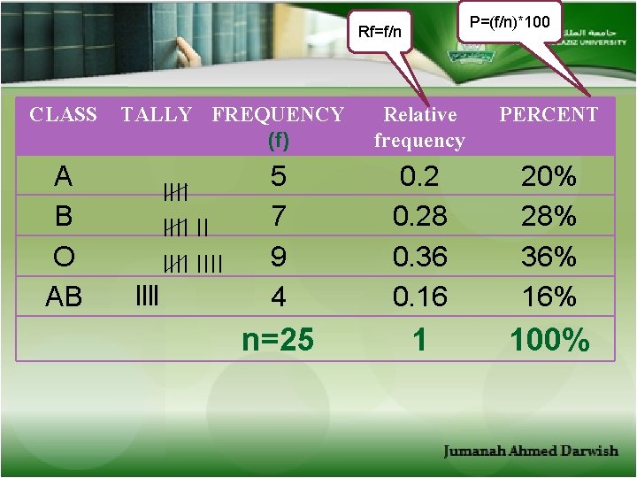 P=(f/n)*100 Rf=f/n CLASS A B O AB TALLY FREQUENCY (f) IIII II IIII ||||