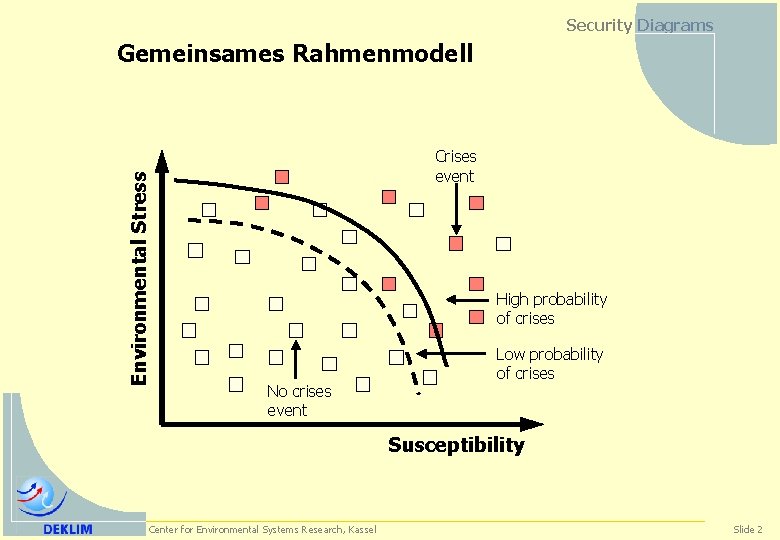 Security Diagrams Environmental Stress Gemeinsames Rahmenmodell Crises event High probability of crises No crises