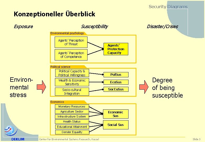 Security Diagrams Konzeptioneller Überblick Exposure Disaster/Crises Susceptibility Environmental psychology Agents’ Perception of Threat Agents’