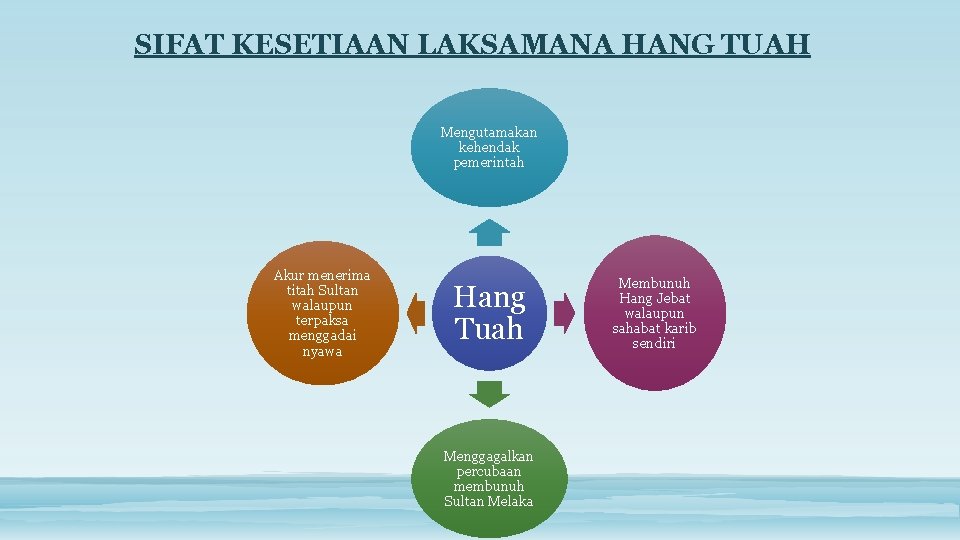 SIFAT KESETIAAN LAKSAMANA HANG TUAH Mengutamakan kehendak pemerintah Akur menerima titah Sultan walaupun terpaksa SIFAT KESETIAAN LAKSAMANA HANG TUAH Mengutamakan kehendak pemerintah Akur menerima titah Sultan walaupun terpaksa