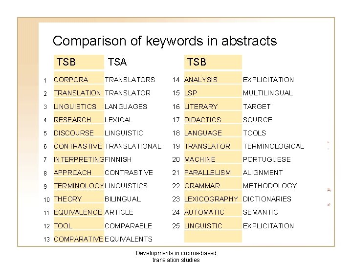Comparison of keywords in abstracts TSB 1 CORPORA 2 TSA TSB 14 ANALYSIS EXPLICITATION
