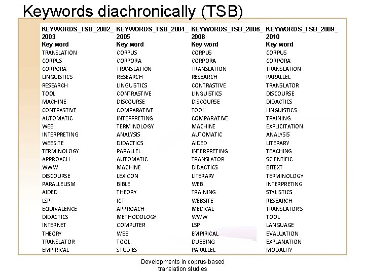 Keywords diachronically (TSB) KEYWORDS_TSB_2002_ 2003 Key word TRANSLATION CORPUS CORPORA LINGUISTICS RESEARCH TOOL MACHINE