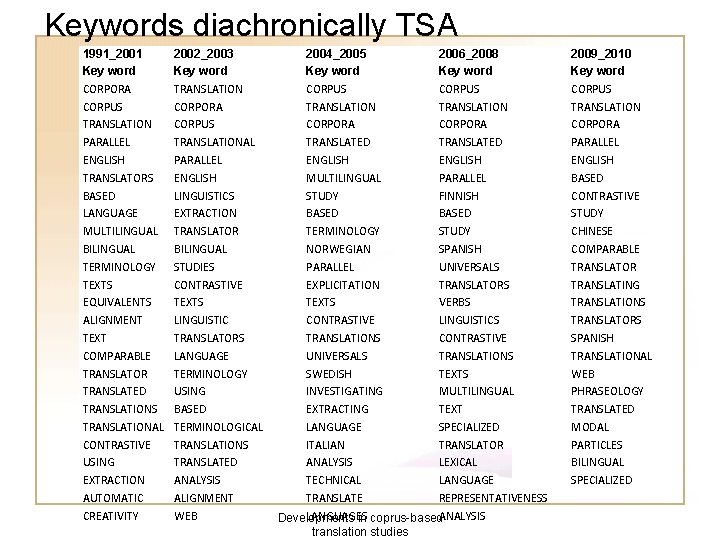 Keywords diachronically TSA 1991_2001 Key word CORPORA CORPUS TRANSLATION PARALLEL ENGLISH TRANSLATORS BASED LANGUAGE