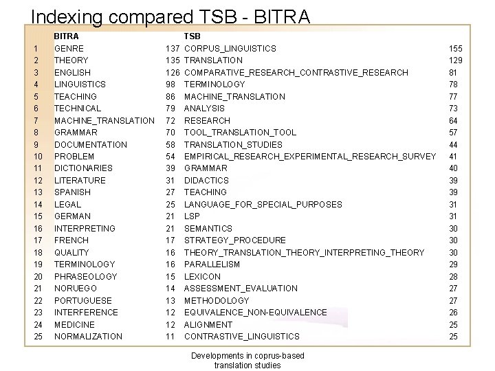 Indexing compared TSB - BITRA 1 2 3 4 5 6 7 8 9