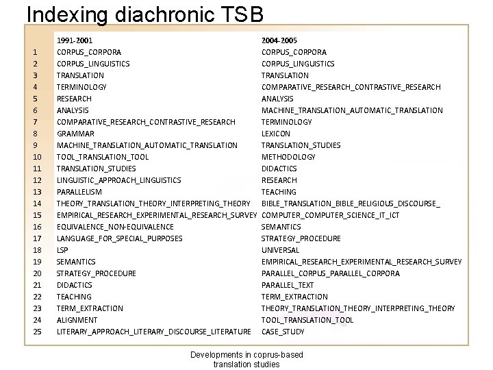 Indexing diachronic TSB 1 2 3 4 5 6 7 8 9 10 11