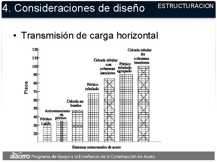 4. Consideraciones de diseño ESTRUCTURACION Pisos • Transmisión de carga horizontal 