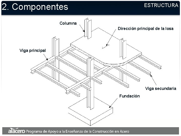 2. Componentes ESTRUCTURA Columna Dirección principal de la losa Viga principal Viga secundaria Fundación