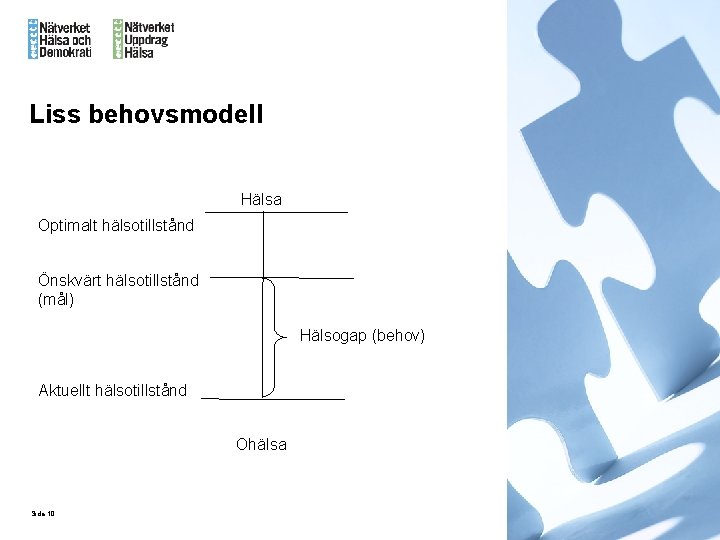 Liss behovsmodell Hälsa Optimalt hälsotillstånd Önskvärt hälsotillstånd (mål) Hälsogap (behov) Aktuellt hälsotillstånd Ohälsa Sida