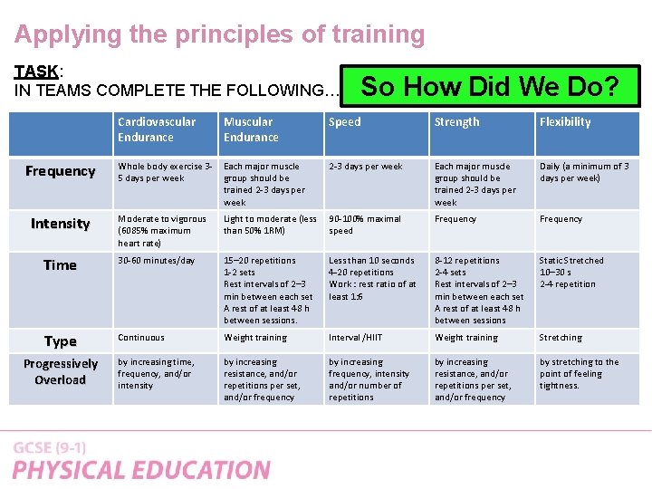 Applying the principles of training TASK: IN TEAMS COMPLETE THE FOLLOWING…. . So How Applying the principles of training TASK: IN TEAMS COMPLETE THE FOLLOWING…. . So How