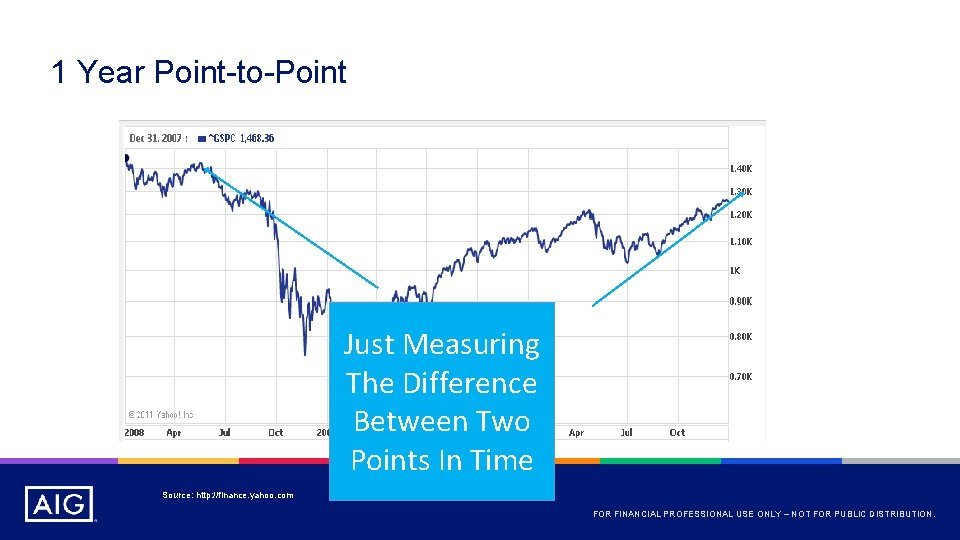 1 Year Point-to-Point Just Measuring The Difference Between Two Points In Time Source: http: