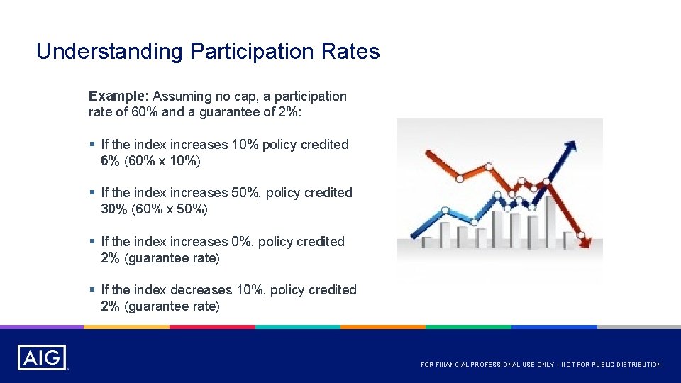 Understanding Participation Rates Example: Assuming no cap, a participation rate of 60% and a