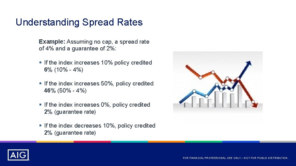 Understanding Spread Rates Example: Assuming no cap, a spread rate of 4% and a