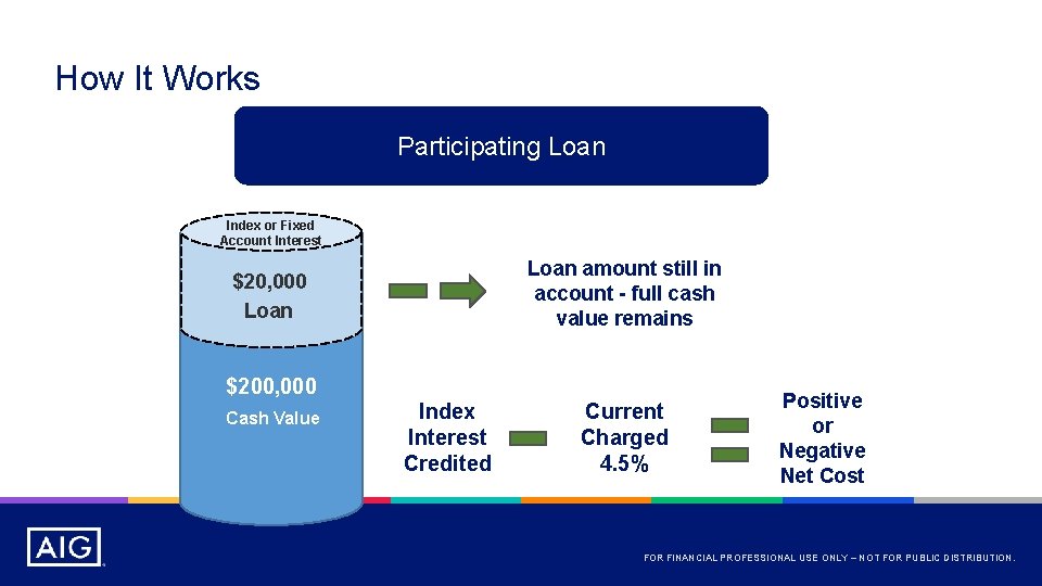 How It Works Participating Loan Index or Fixed Account Interest Loan amount still in