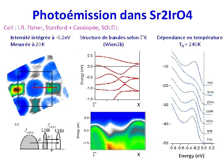 Photoémission dans Sr 2 Ir. O 4 Coll : I. R. Fisher, Stanford +