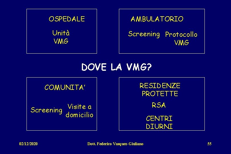 OSPEDALE AMBULATORIO Unità VMG Screening Protocollo VMG DOVE LA VMG? RESIDENZE PROTETTE COMUNITA’ Screening