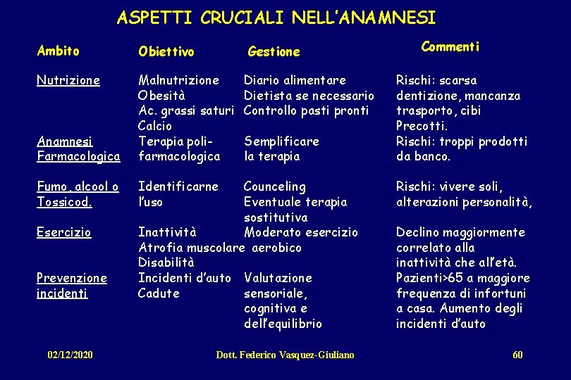 ASPETTI CRUCIALI NELL’ANAMNESI Ambito Obiettivo Nutrizione Anamnesi Farmacologica Malnutrizione Obesità Ac. grassi saturi Calcio