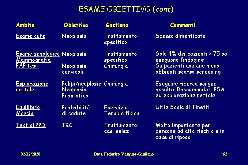 ESAME OBIETTIVO (cont) Ambito Esame cute Obiettivo Gestione Commenti Neoplasia Trattamento specifico Spesso dimenticato