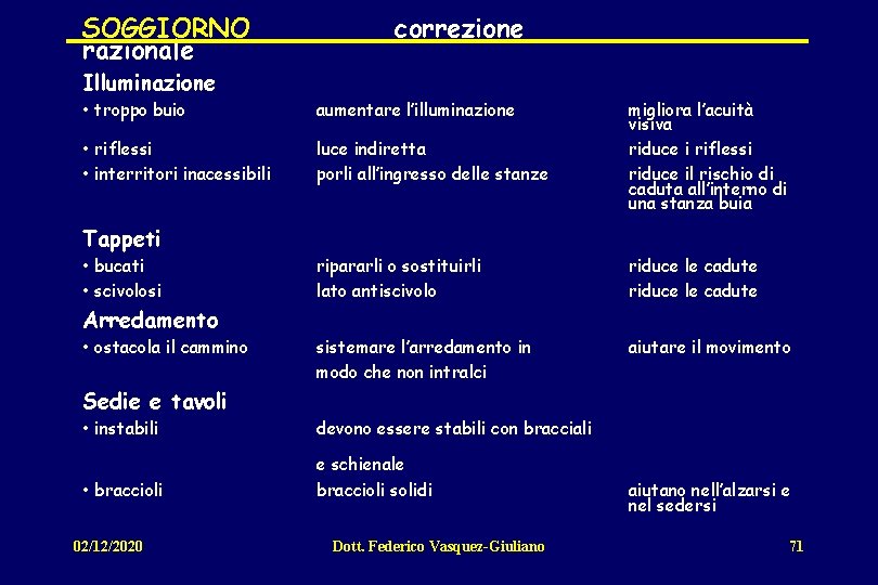 SOGGIORNO razionale correzione Illuminazione • troppo buio aumentare l’illuminazione • riflessi • interritori inacessibili