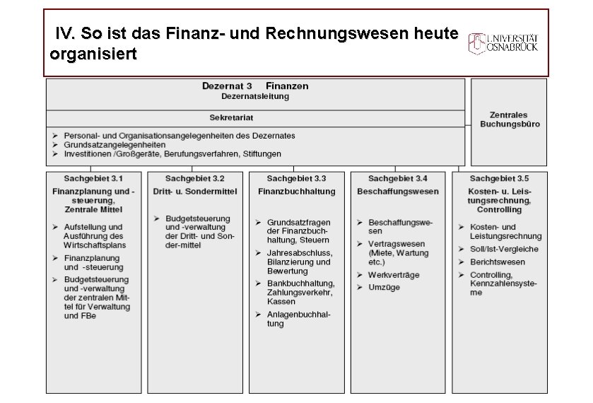 IV. So ist das Finanz- und Rechnungswesen heute organisiert 