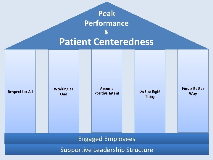 Peak Performance & Patient Centeredness Respect for All Working as One Assume Positive Intent