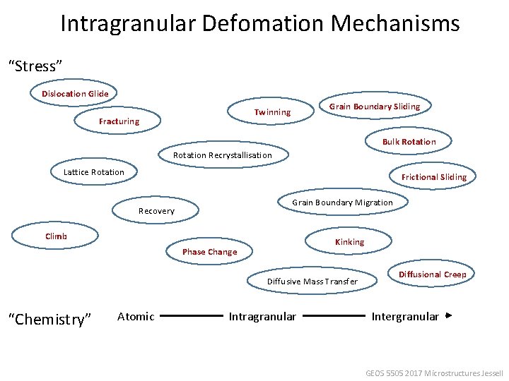 Intragranular Defomation Mechanisms “Stress” Dislocation Glide Grain Boundary Sliding Twinning Fracturing Bulk Rotation Recrystallisation