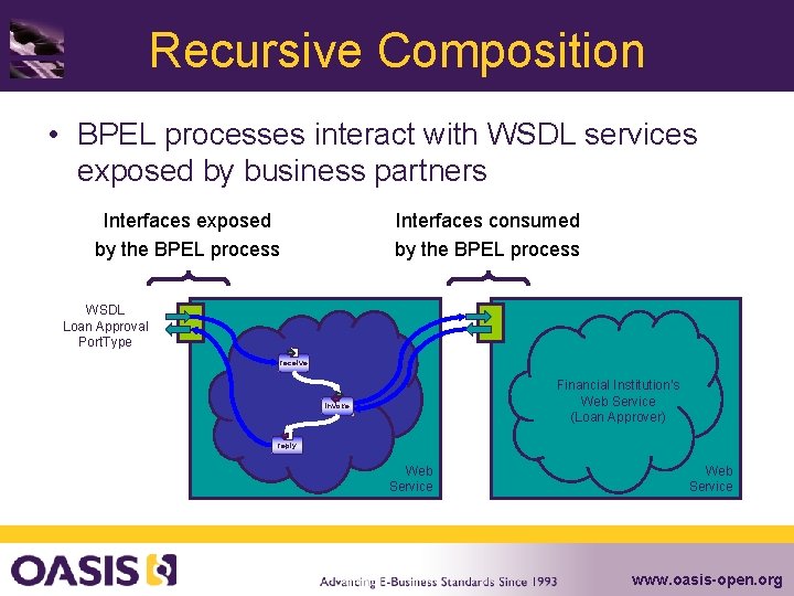 Recursive Composition • BPEL processes interact with WSDL services exposed by business partners Interfaces