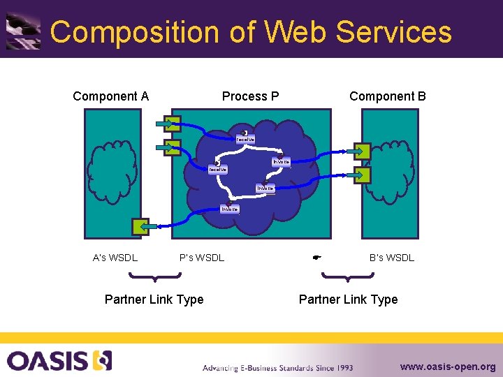 Composition of Web Services Component A Process P Component B receive invoke A’s WSDL