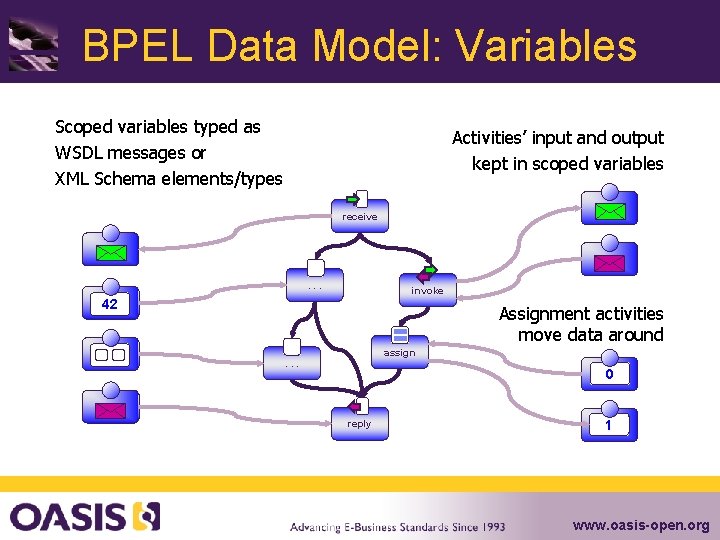 BPEL Data Model: Variables Scoped variables typed as WSDL messages or XML Schema elements/types