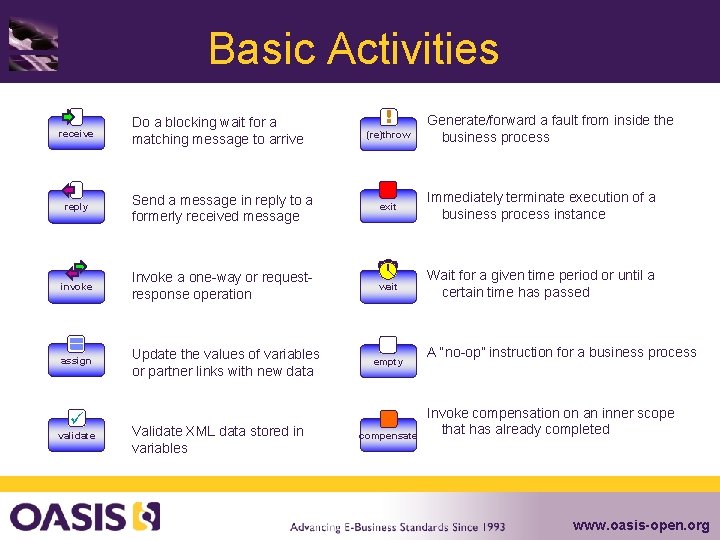 Basic Activities receive reply invoke Generate/forward a fault from inside the business process Do