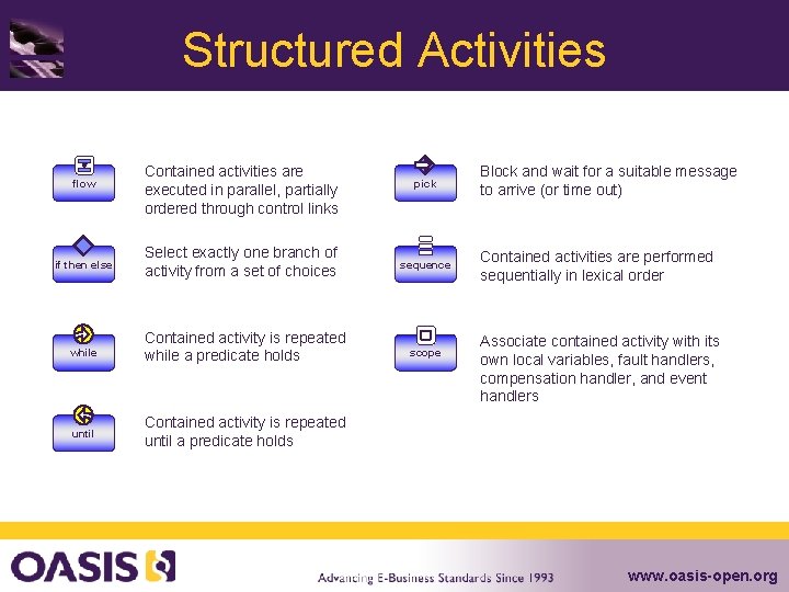 Structured Activities flow • Contained activities are executed in parallel, partially ordered through control