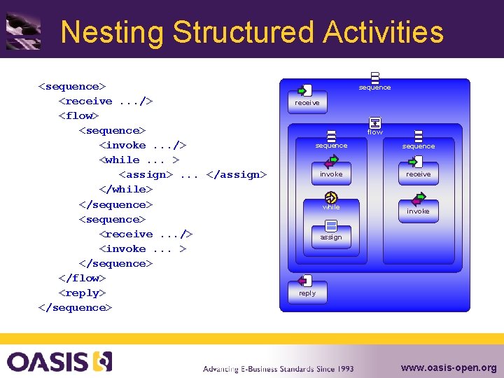 Nesting Structured Activities <sequence> <receive. . . /> <flow> <sequence> <invoke. . . />