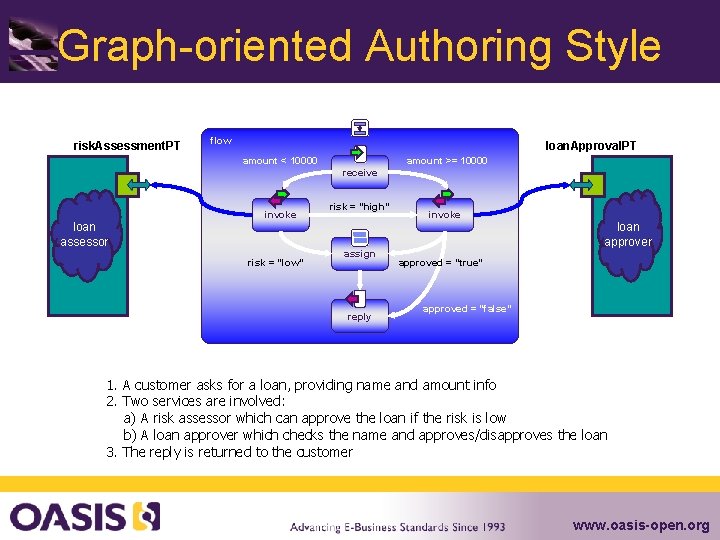 Graph-oriented Authoring Style risk. Assessment. PT flow loan. Approval. PT amount < 10000 amount
