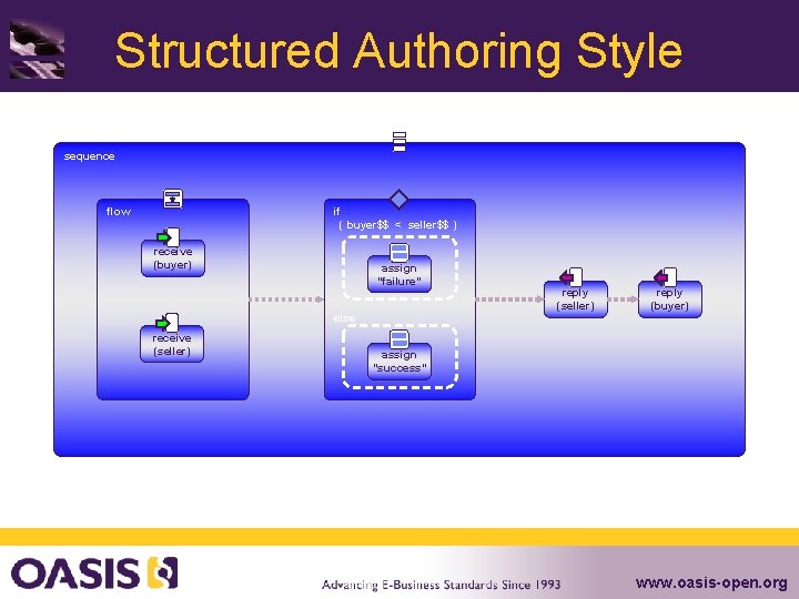 Structured Authoring Style sequence flow if ( buyer$$ < seller$$ ) receive (buyer) assign