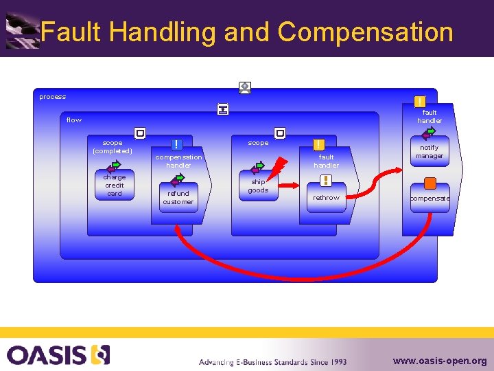 Fault Handling and Compensation process ! fault handler flow scope (completed) charge credit card