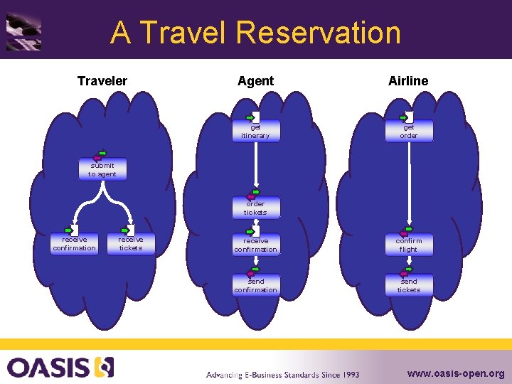 A Travel Reservation Traveler Agent Airline get itinerary get order submit to agent order