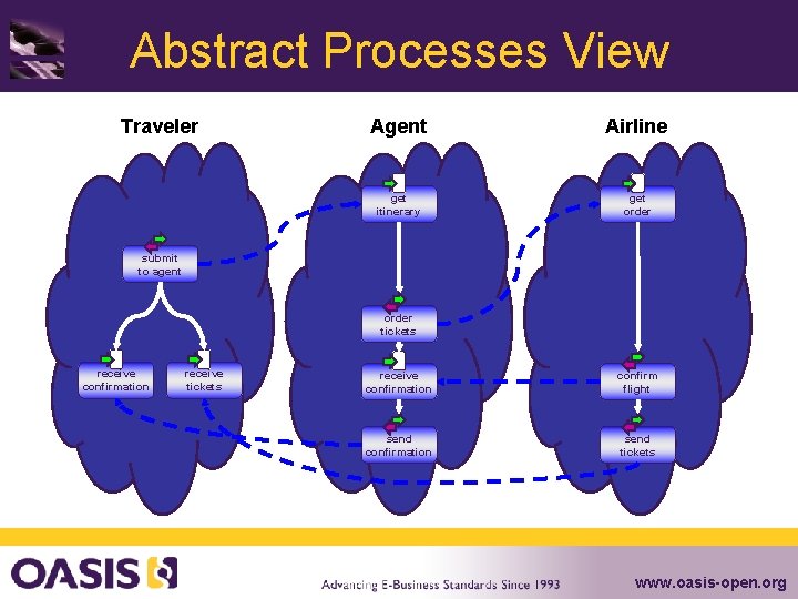 Abstract Processes View Traveler Agent Airline get itinerary get order submit to agent order