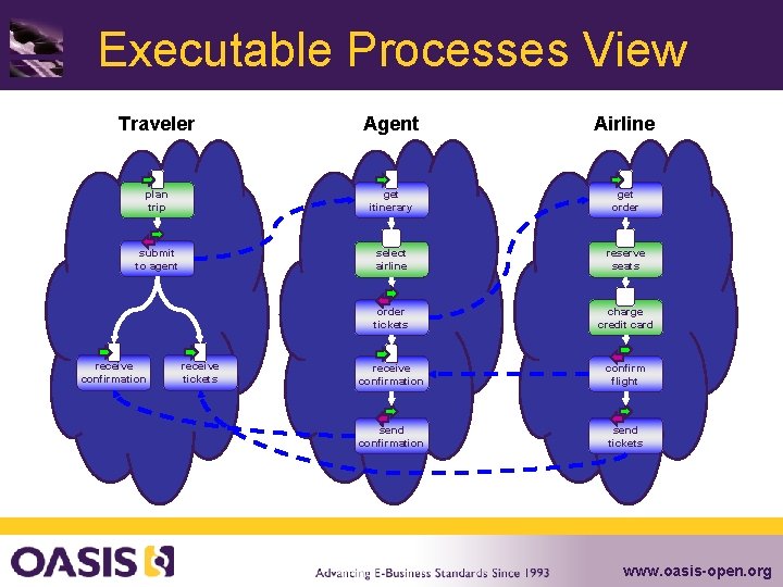 Executable Processes View Traveler Agent Airline plan trip get itinerary get order submit to