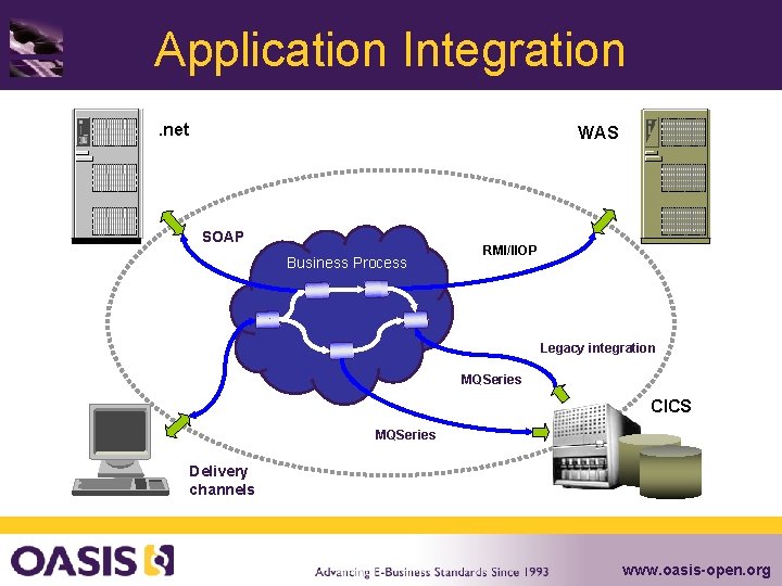 Application Integration. net WAS SOAP Business Process RMI/IIOP Legacy integration MQSeries CICS MQSeries Delivery